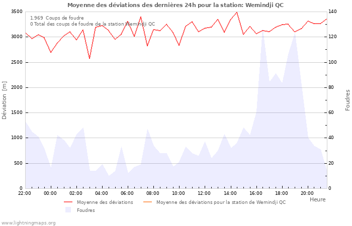 Graphes