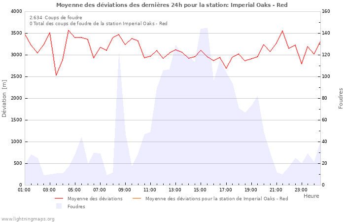 Graphes