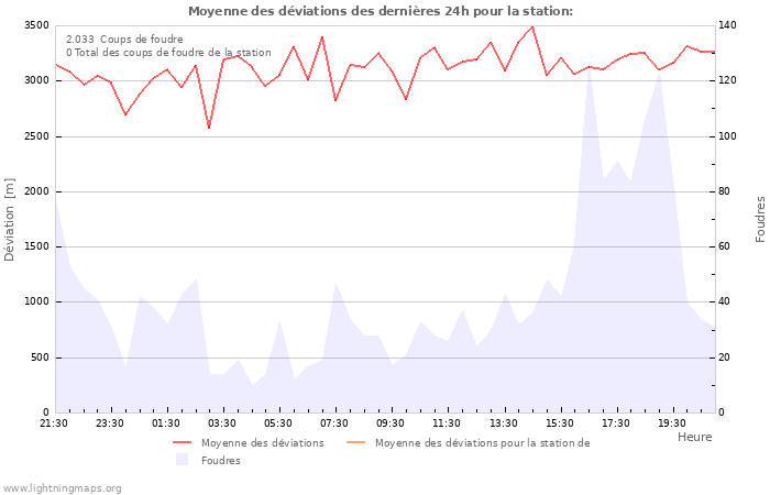 Graphes