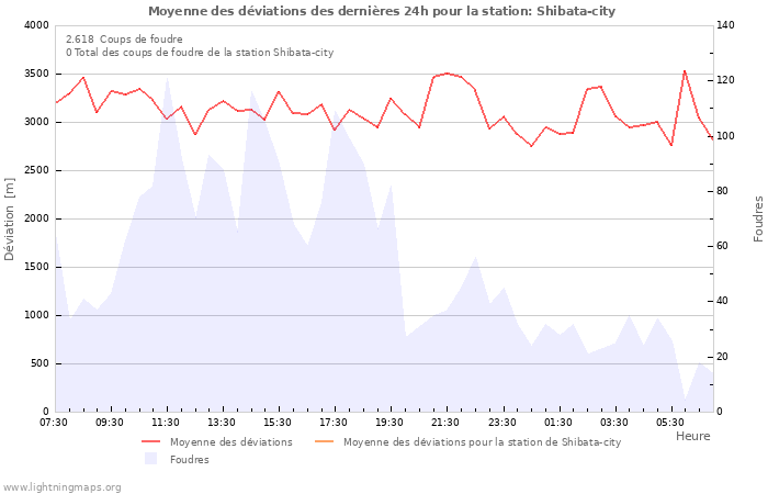 Graphes