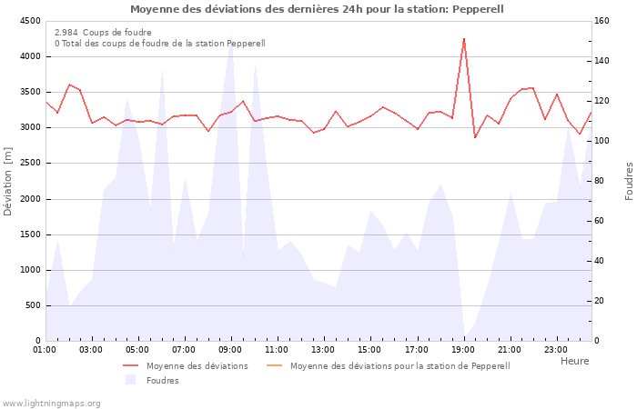 Graphes