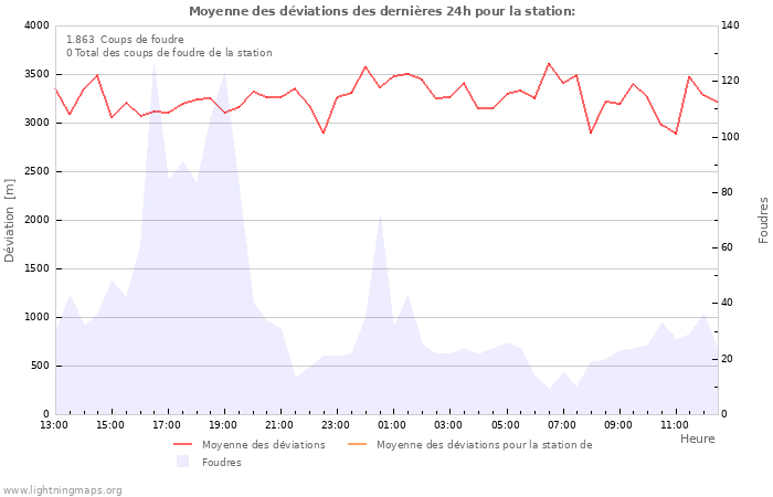 Graphes