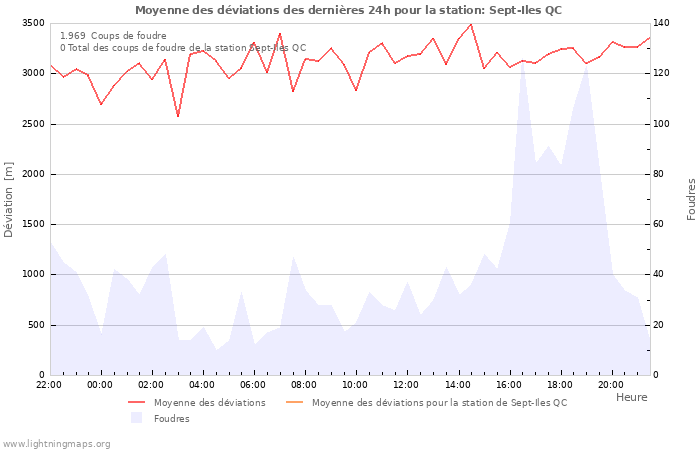 Graphes