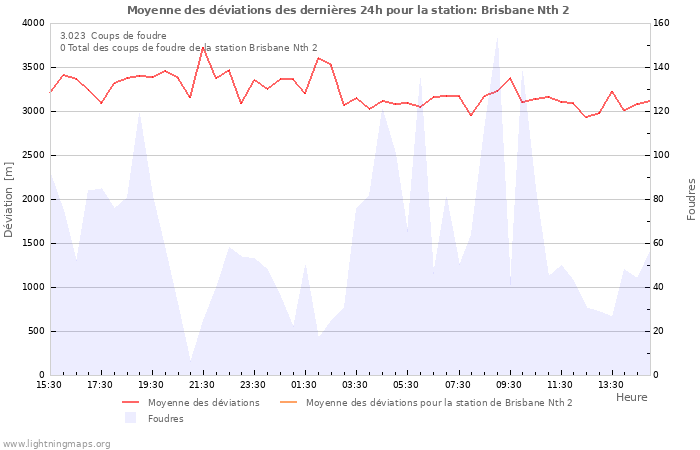 Graphes