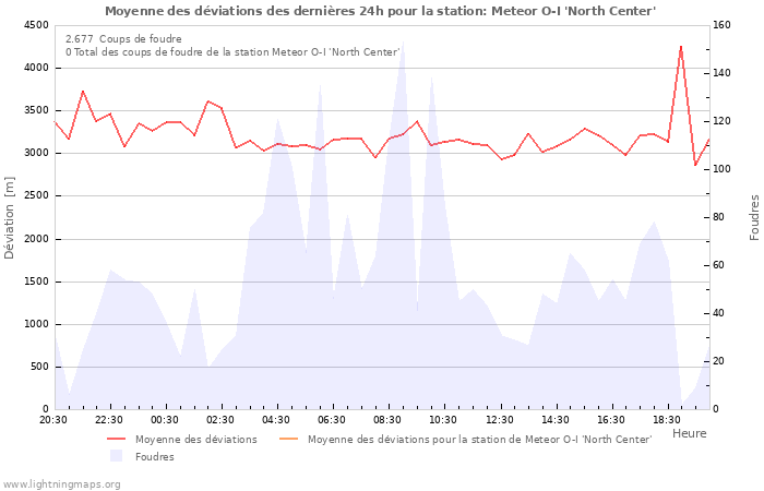 Graphes