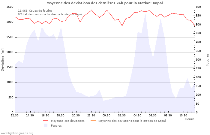 Graphes