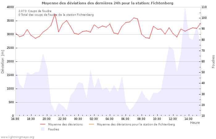 Graphes