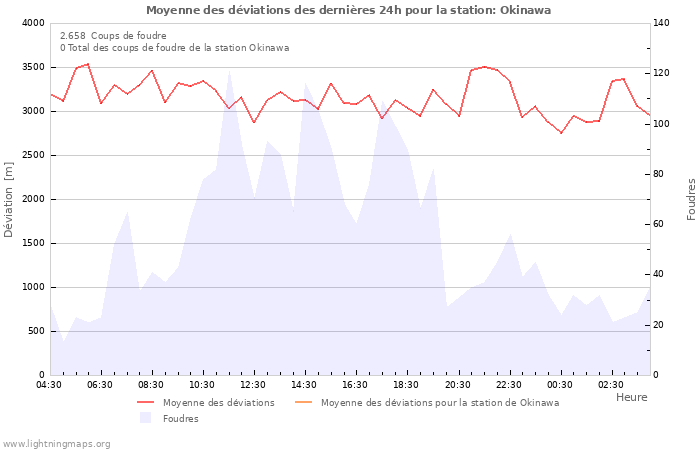 Graphes