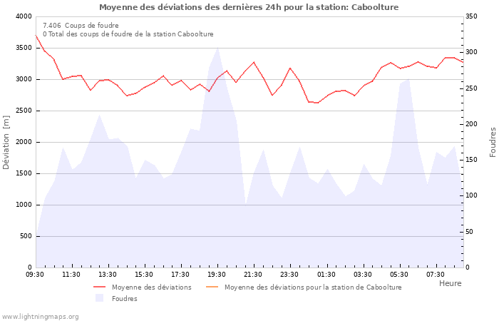 Graphes