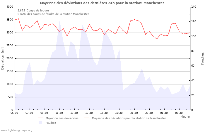 Graphes