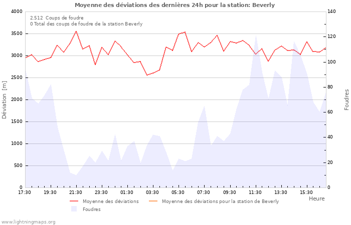 Graphes