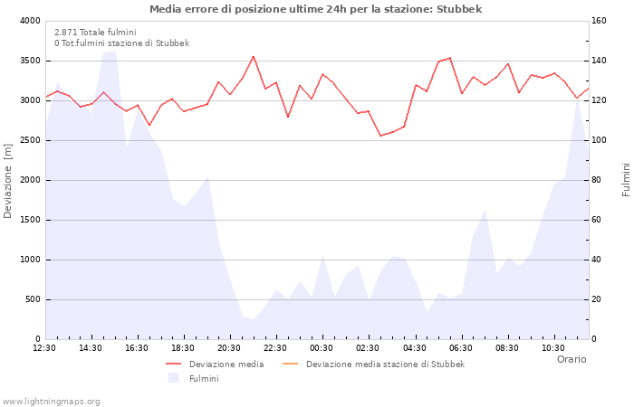 Grafico