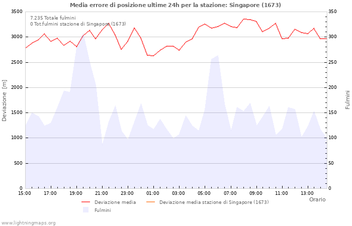 Grafico