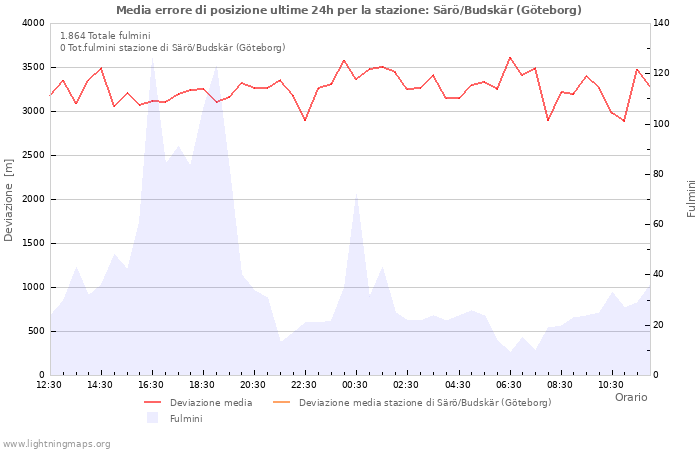 Grafico