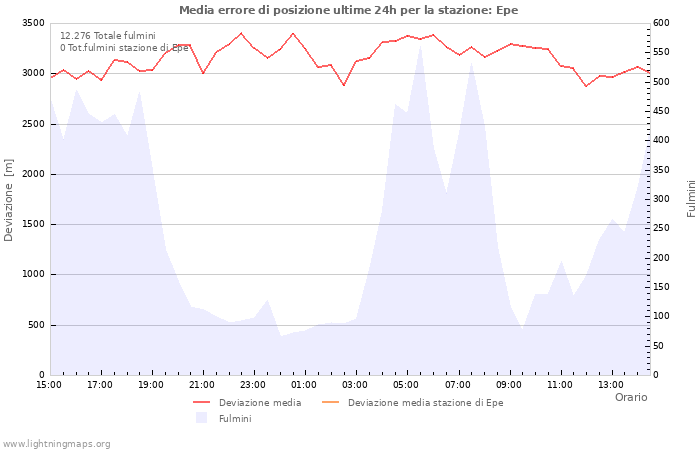 Grafico