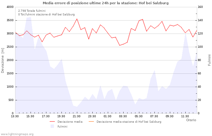 Grafico