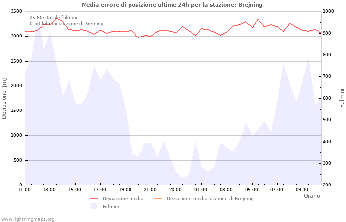 Grafico