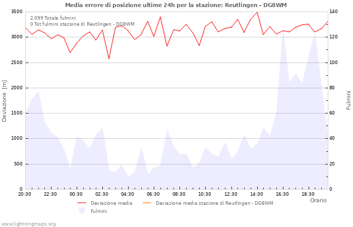 Grafico