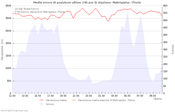 Grafico