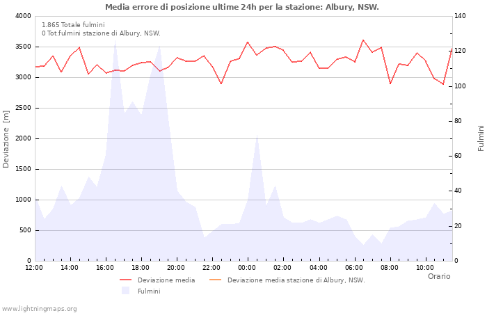 Grafico