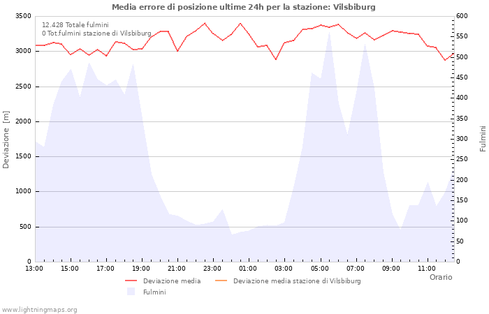 Grafico