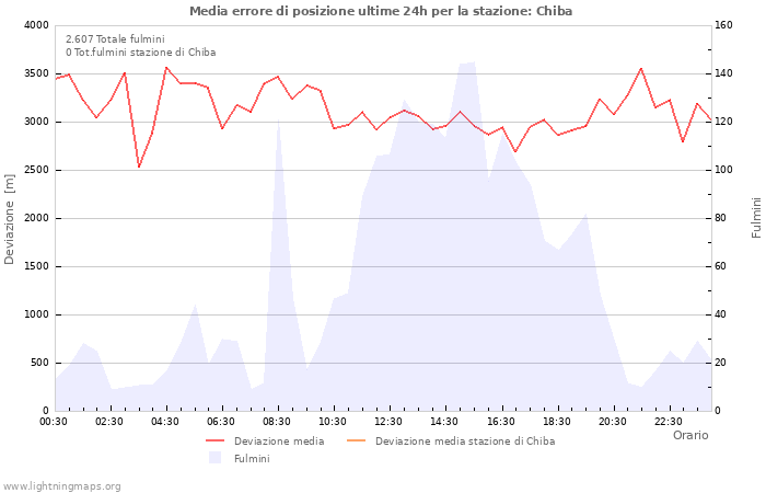 Grafico