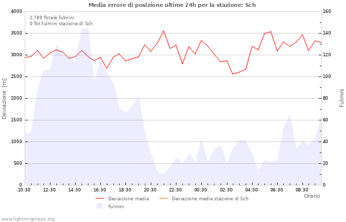 Grafico