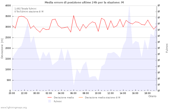 Grafico