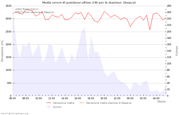 Grafico