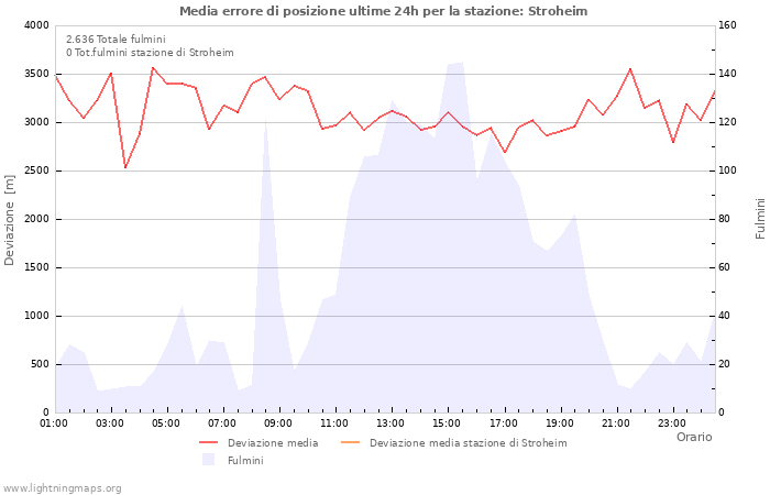 Grafico