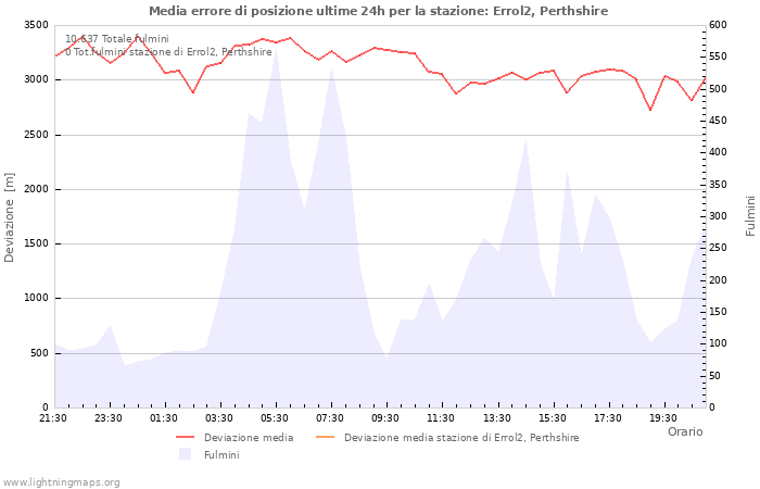 Grafico