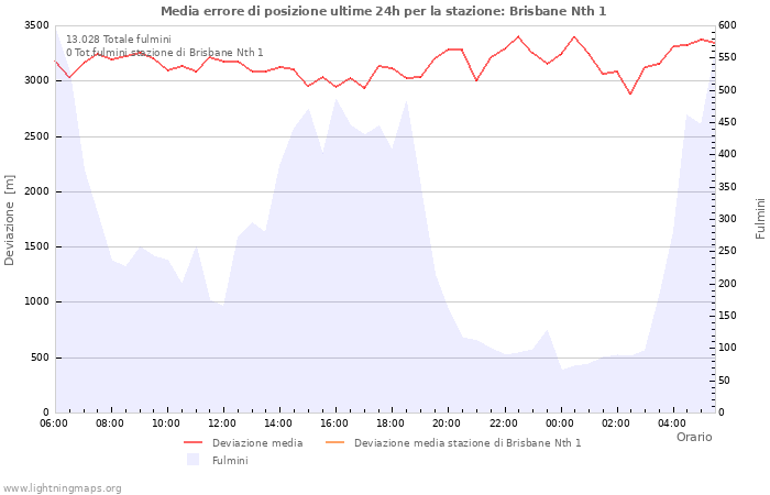 Grafico