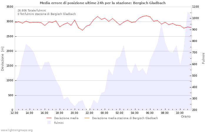 Grafico