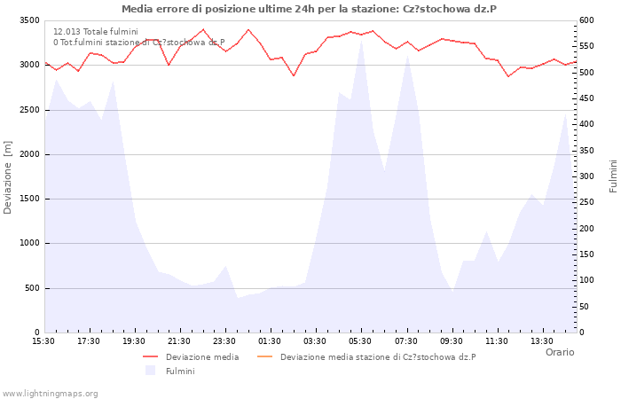 Grafico