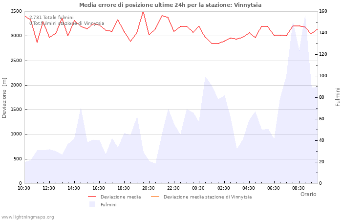 Grafico