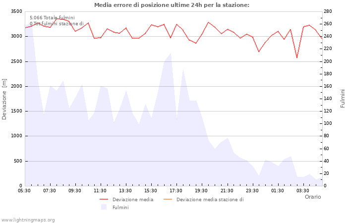 Grafico