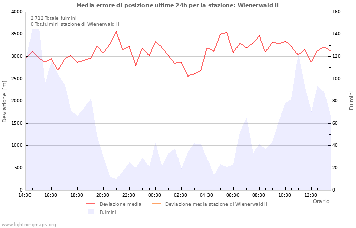 Grafico