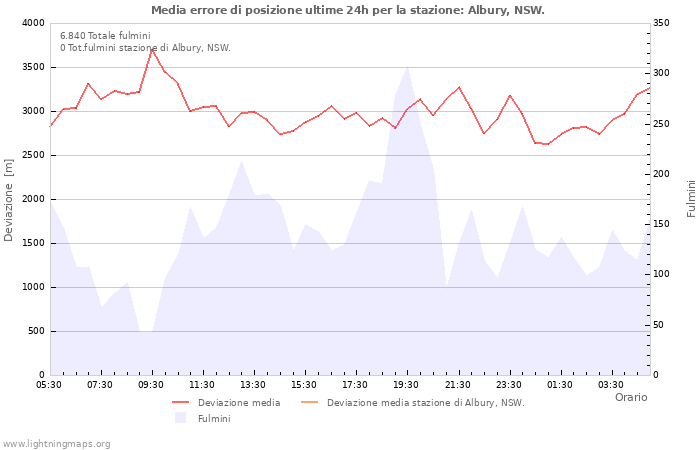 Grafico