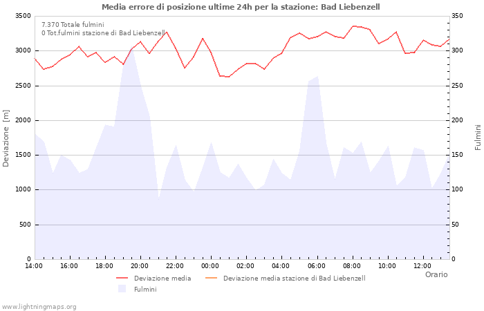 Grafico