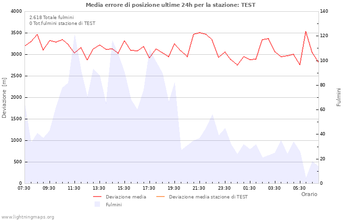 Grafico