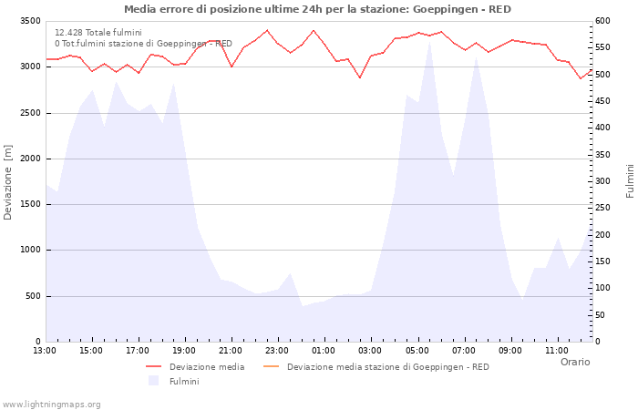 Grafico