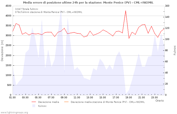 Grafico