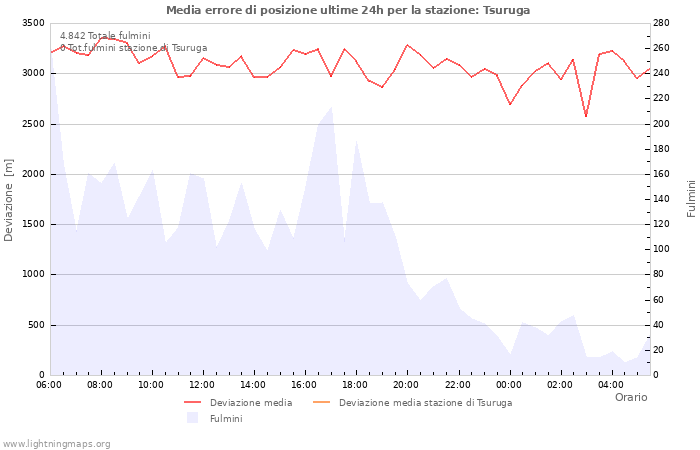 Grafico