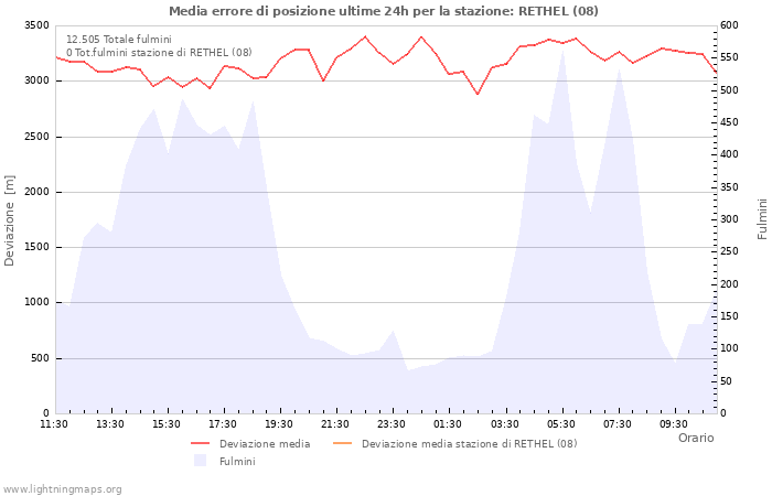 Grafico