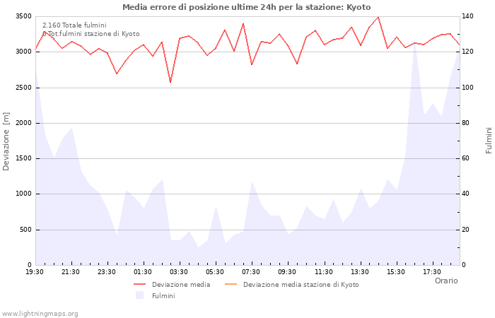 Grafico