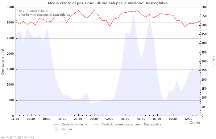 Grafico