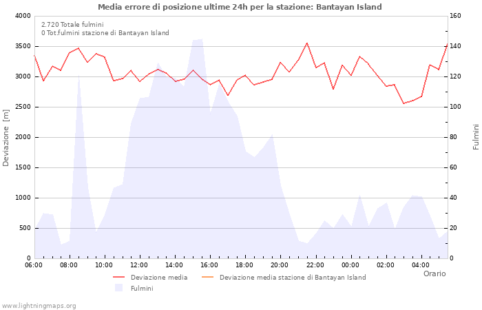 Grafico