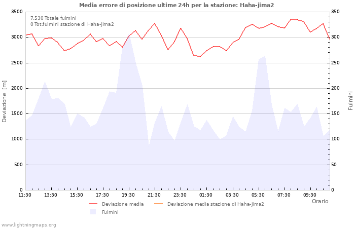 Grafico