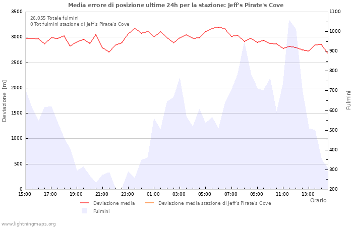 Grafico