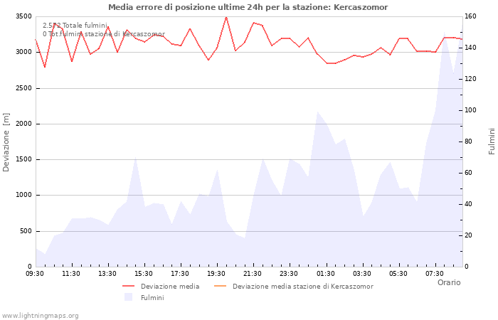 Grafico